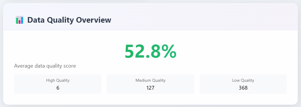 Dashboard with data quality overview and sync status